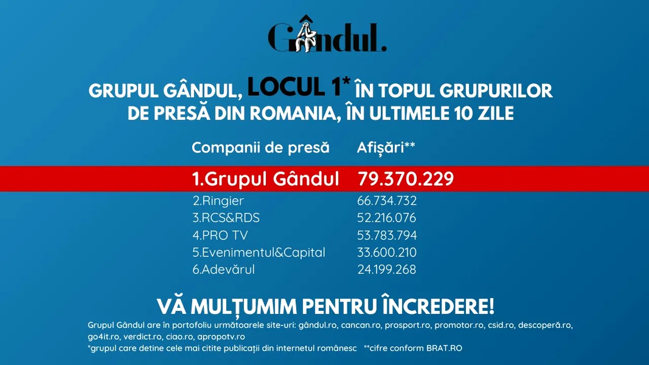 OFICIAL. Grupul Gândul, compania de presă cu cele mai citite publicații din România în ultimele 10 zile