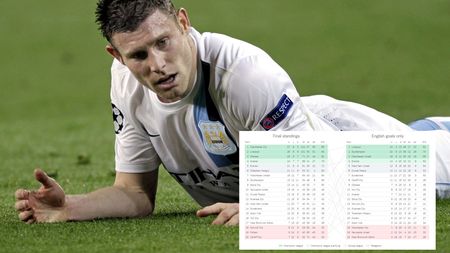 City ar fi retrogradat dacă ar fi fost luate în considerare numai golurile marcate de jucătorii englezi. Cum ar arăta clasamentul din Anglia