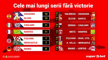 Schalke și Sheffield au reușit, acum e rândul lor! Ce echipe din marile campionate au uitat cum se simte victoria