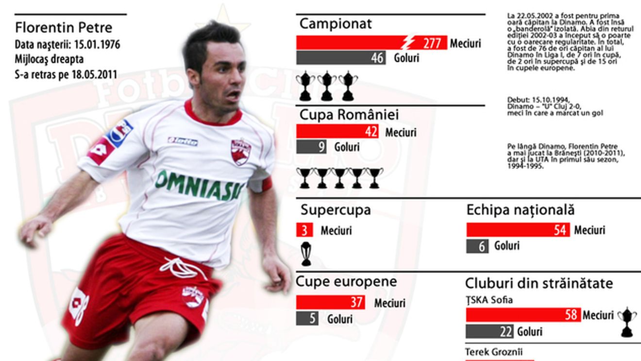 Florentin Petre a devenit noul antrenor al echipei Dinamo II. Ce spune Dinu Gheorghe și care e reacția lui Florin Bratu 