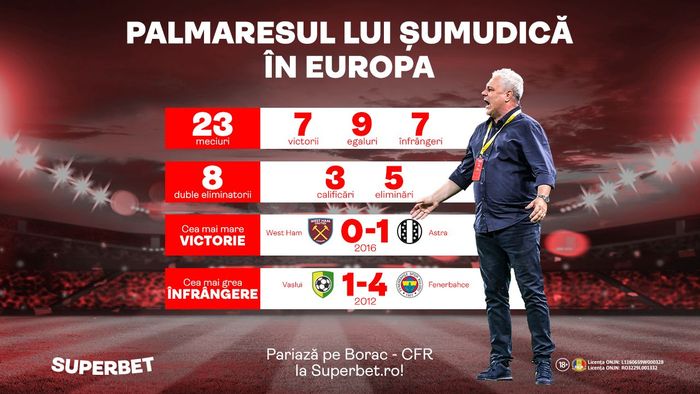 Borac - CFR, meciul în care Șumudică poate trece pe plus în Europa! Vezi istoricul european al lui Șumi