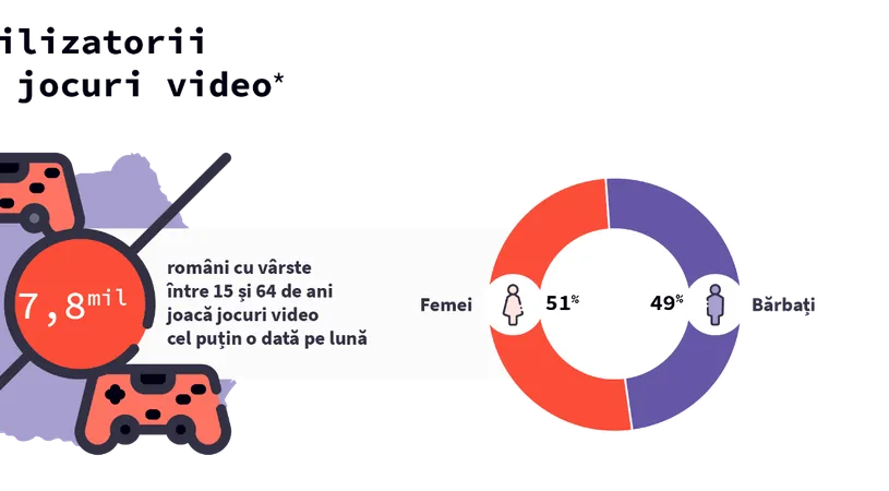 Femeile se joacă jocuri video în număr egal cu bărbații, relevă cel mai cuprinzător studiu despre gaming-ul din România