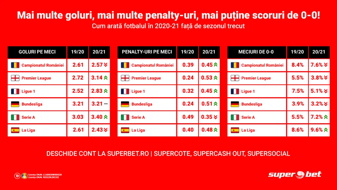 Analiza campionatelor de top: SuperCreșteri la numărul de goluri și de penalty-uri!