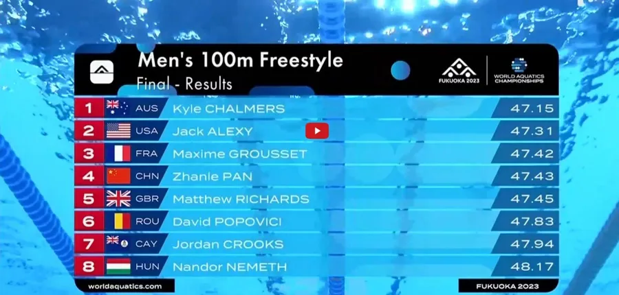 David Popovici a terminat pe locul 6 cursa de 100 de metri liber la Fukuoka