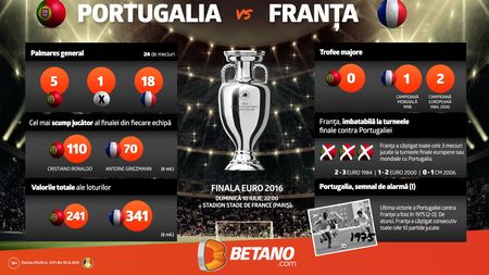 (P) Infografic: Top 6 lucruri de știut despre Portugalia - Franța + Pariul care a ieșit de 20 de ori