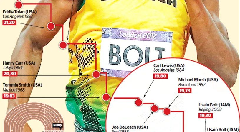 Mai tare decât legenda!** La nici 26 de ani, Usain Bolt l-a depășit deja pe Carl Lewis