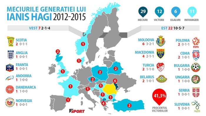 "Jucătorii lui Hagi nu au vrut să respecte ce le-au cerut antrenorii". Episod necunoscut din culisele naționalei Multimedia: Ianis Hagi și Ciobanu, acuzați. INFOGRAFIE | 12 victorii, 11 înfrângeri. Meci de referință: 1-0 cu Andorra