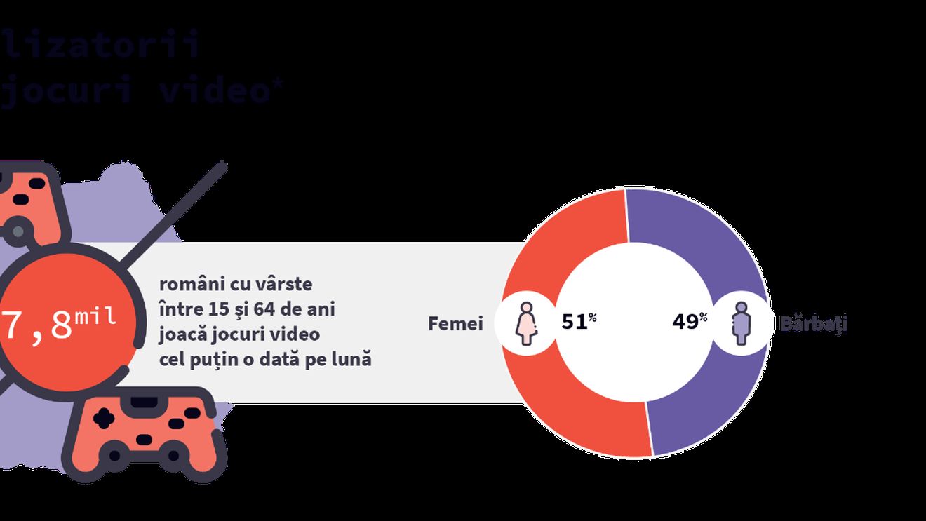 Femeile se joacă jocuri video în număr egal cu bărbații, relevă cel mai cuprinzător studiu despre gaming-ul din România