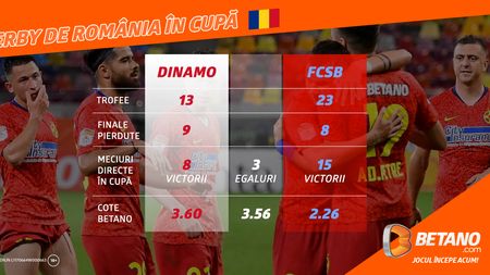 Cote Maxime la Derby de România pe Betano