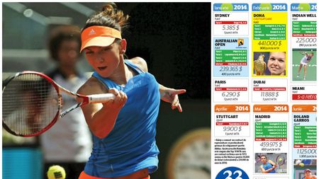 2014, un an perfect pentru Simona. 860 de dolari pentru fiecare minut jucat de Halep, performanță plătită regește. FOTO | Calendarul victoriilor