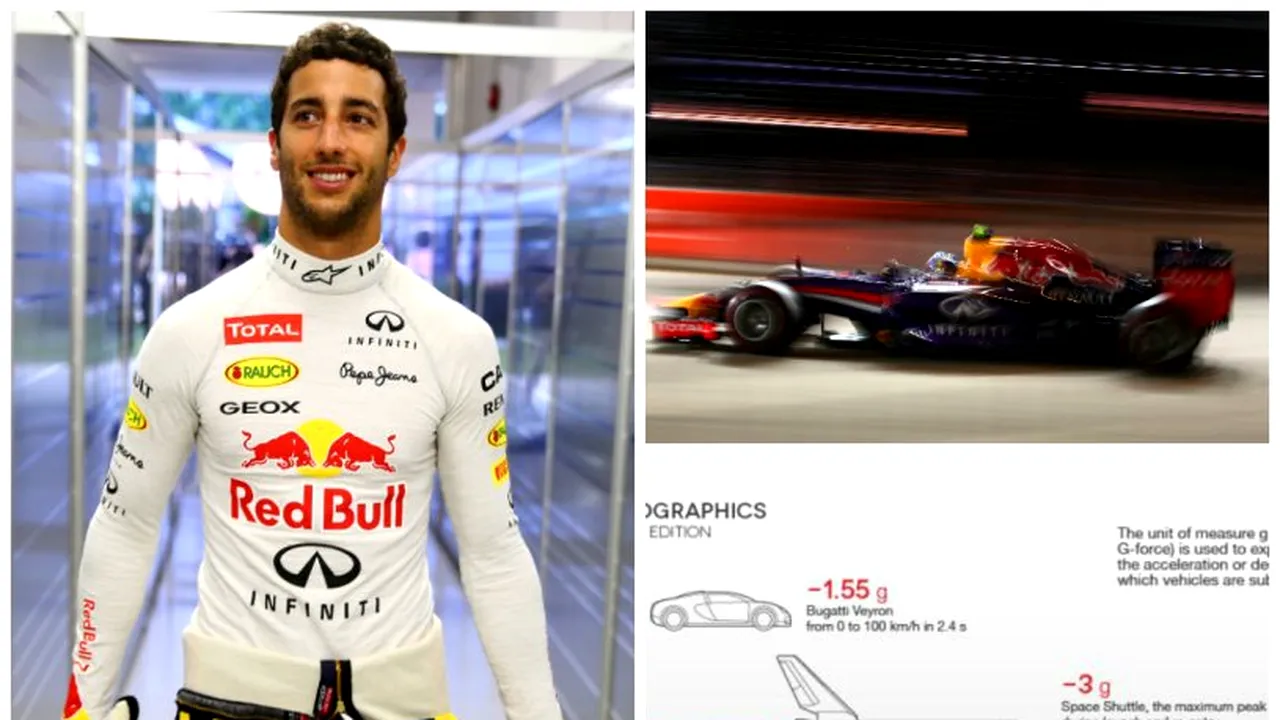 Formula 1, test al rezistenței corpului. Daniel Ricciardo e supus la forțe de 4,98 G, de trei ori mai mult decât într-un Bugatti Veyron. 