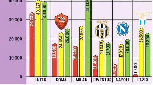 Din ce în ce mai puțini fani în Serie A