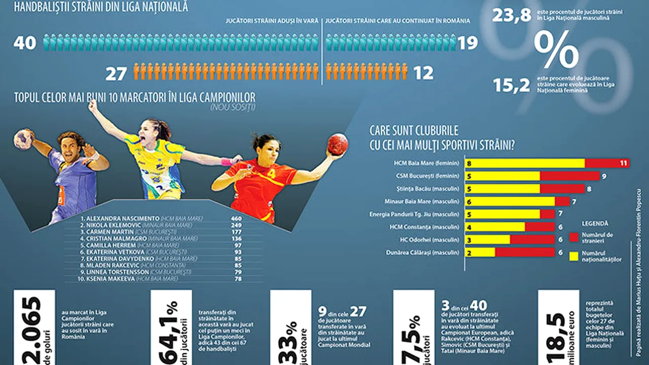INFOGRAFIE | România devine o putere la nivelul ligilor de handbal