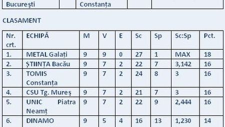 Metal Galați rămâne invincibilă