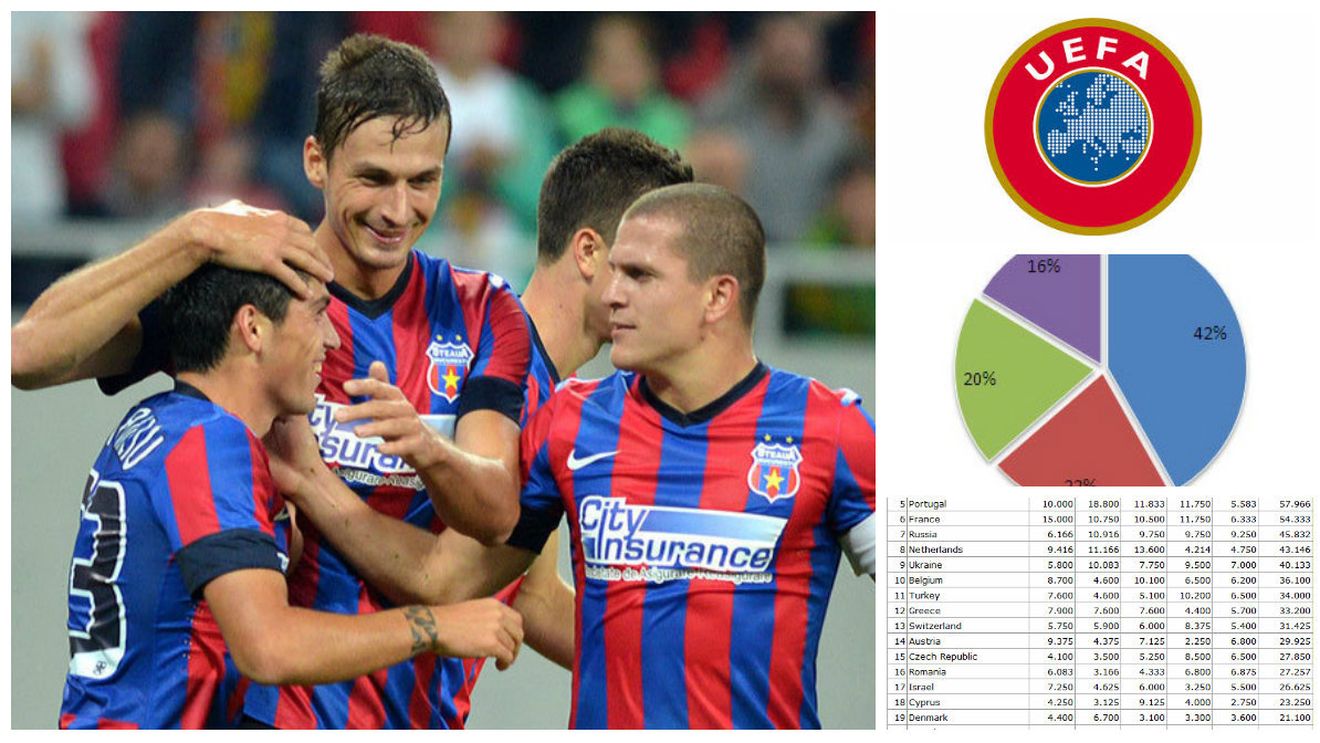 GAME OVER pentru noi în topul coeficienților! Steaua a dus iar greul, dar nu a fost suficient! Câte echipe vom avea în Europa în anii viitori
