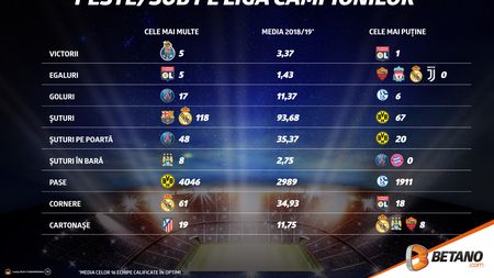 (P) Liga Campionilor revine! Super meciuri încă din prima zi a optimilor