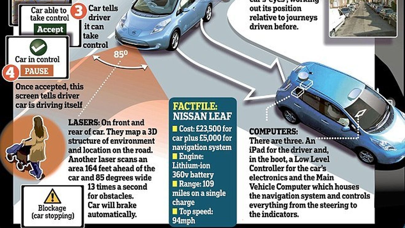 VIDEO Mașina care se conduce singură, cu ajutorul unui iPad