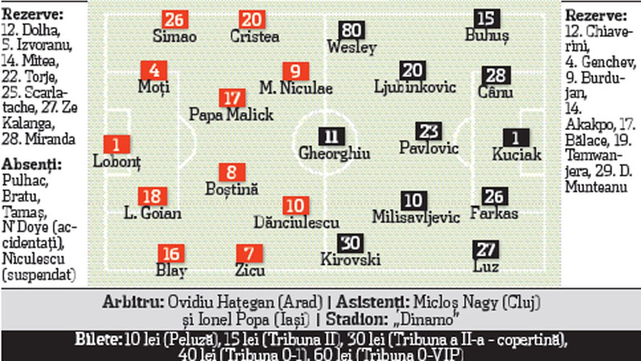 Dinamo, găurită peste tot