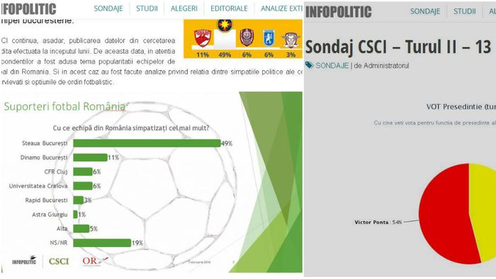 PRECIZIE | CSCI, institutul care a publicat "harta" suporterilor din România, a "ghicit" rezultatul alegerilor prezidențiale din 2014 cu o eroare de 1.000.000 de voturi