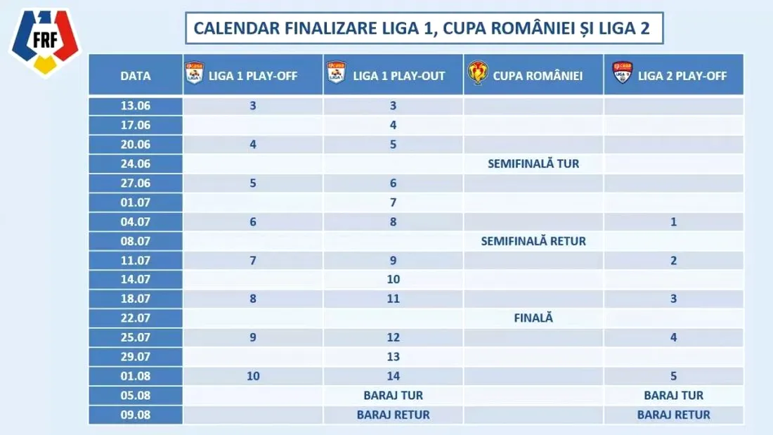 Barajul de promovare/menținere în Liga 1 rămâne în dublă manșă. FRF a aprobat ”Calendarul finalului de sezon 2019/20” la Liga 1, Liga 2 și Cupa României și ”Protocolul medical de reluare a competițiilor”