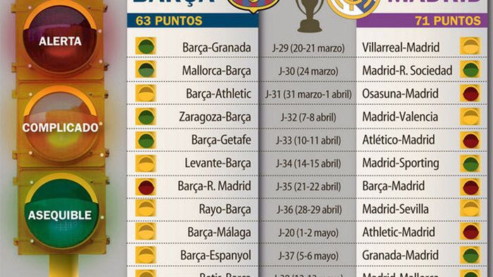"Putem visa" Barcelona speră la titlu!** Calculele care îi dau curaj lui Guardiola!** Ce meciuri de RISC MAXIM mai au de jucat Real și BarÃ§a