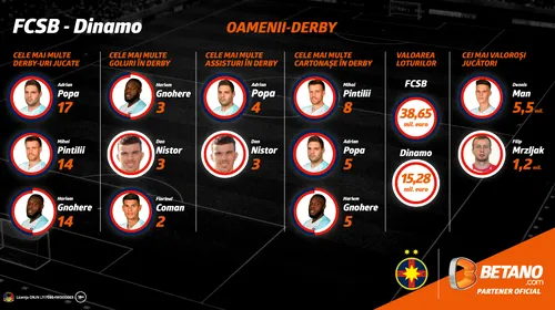 (P) INFOGRAFIC FCSB – Dinamo | Εi sunt “oamenii-derby”