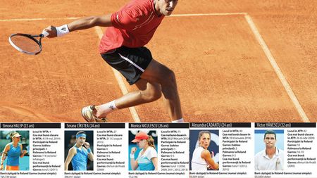 Românii din "clubul milionar" de la Roland Garros. Cîrstea și Hănescu sunt liderii câștigurilor la Paris, dar Halep vine tare din urmă