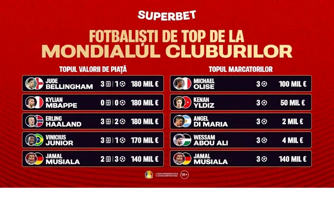 Mondialul Cluburilor: cei mai buni jucători și cotele Antepost Superbet pe golgheter