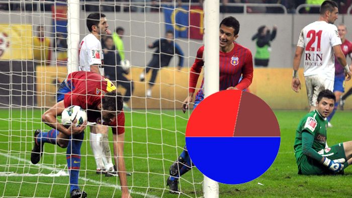 Aproape umilitor! Steaua lui Reghe a atins o cotă INCREDIBILĂ‚!** Explicația "în euro" a modului în care își DOMINĂ‚ rivalele