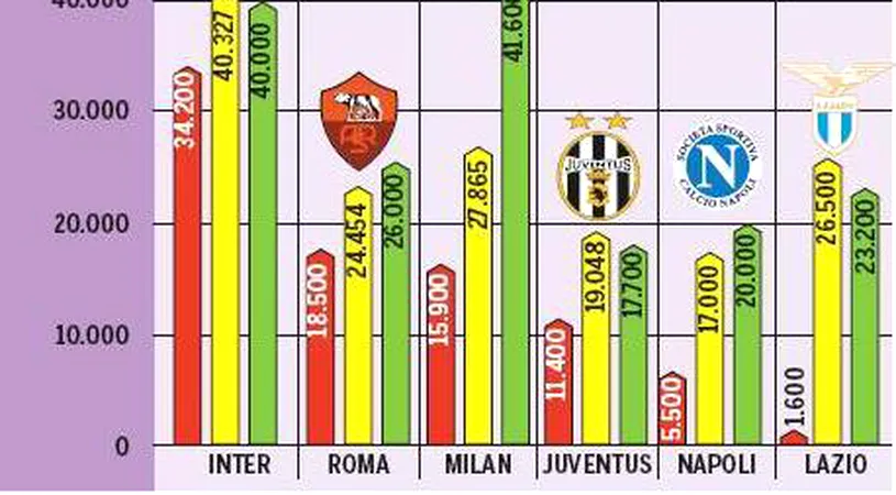 Din ce în ce mai puțini fani în Serie A