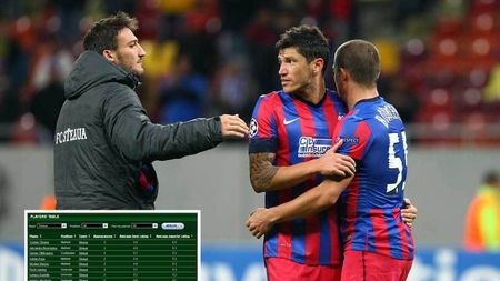 Experții UEFA îl "văd" pe Tănase peste vedete de la Bayern, BarÃ§a, Juve sau City. Cine sunt "repetenții" lui Reghe după primele etape din Ligă