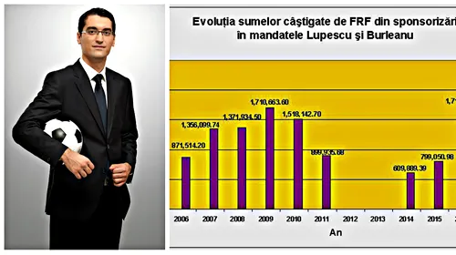 Mincinosul mincinoșilor: Burleanu a pretins pe 22 martie, într-o emisiune televizată, că „media veniturilor FRF din sponsorizări este de 4.000.000 de euro”. ACTE: care e, de fapt, cifra adevărată | GRAFICE