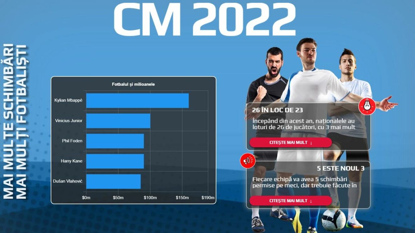 (P) Infograficul cu 22 de date pentru Mondialul din 2022