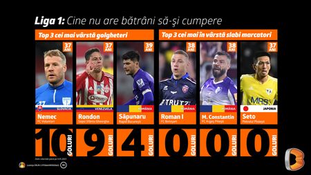 Liga 1: Cine nu are bătrâni, să-şi cumpere