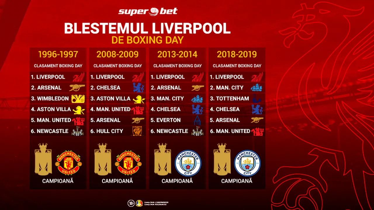 (P) Tradiția spune că Liverpool pierde titlul în Premier League dacă este lider de Boxing Day! Se rescrie istoria în acest sezon?
