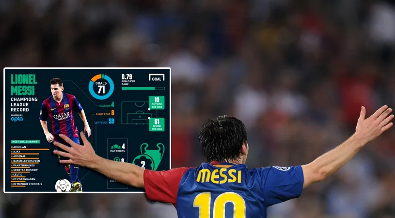 Cifrele lui Messi în Liga Campionilor. Milan este echipa care a primit cele mai multe goluri de la argentinian