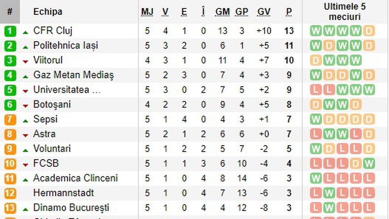 Incredibil: după 5 etape, FCSB și Dinamo au, la un loc, aproape jumătate din punctele liderului și golaveraj 10-22