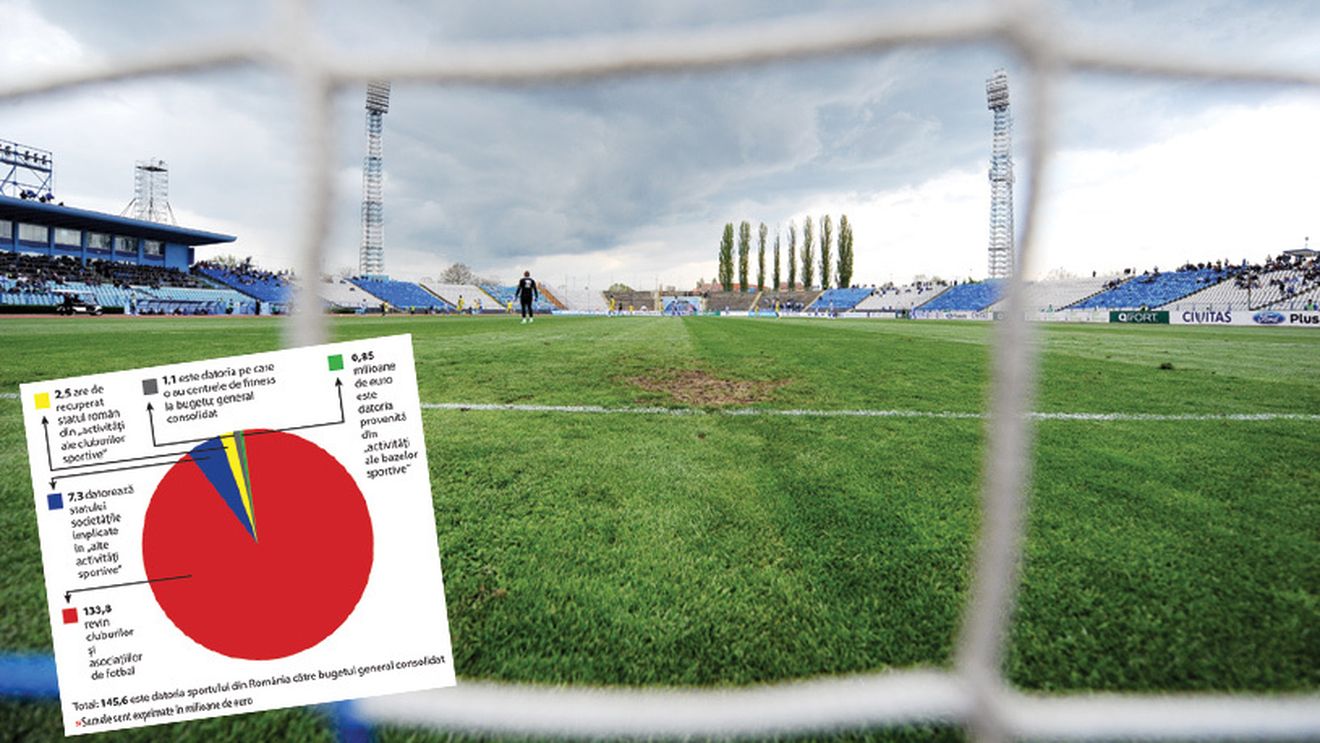 Datoria gigant a fotbalului românesc la bugetul de stat: 133,8 milioane de euro