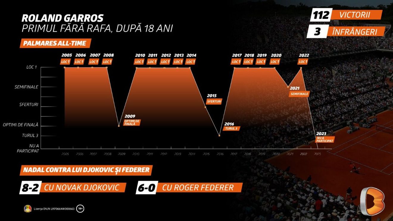 ADVERTORIAL | Cum arată Roland Garros fără Nadal pe teren