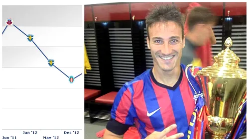 „Efectul” Steaua! Ce s-a întâmplat cu cota lui Piovaccari după doar 30 de minute jucate în „roș-albastru”! Cât valorează acum