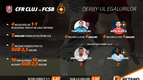 (P) CFR Cluj – FCSB: Derby-ul egalurilor