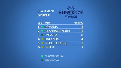 România la Euro 2016! Clasamentul grupei F