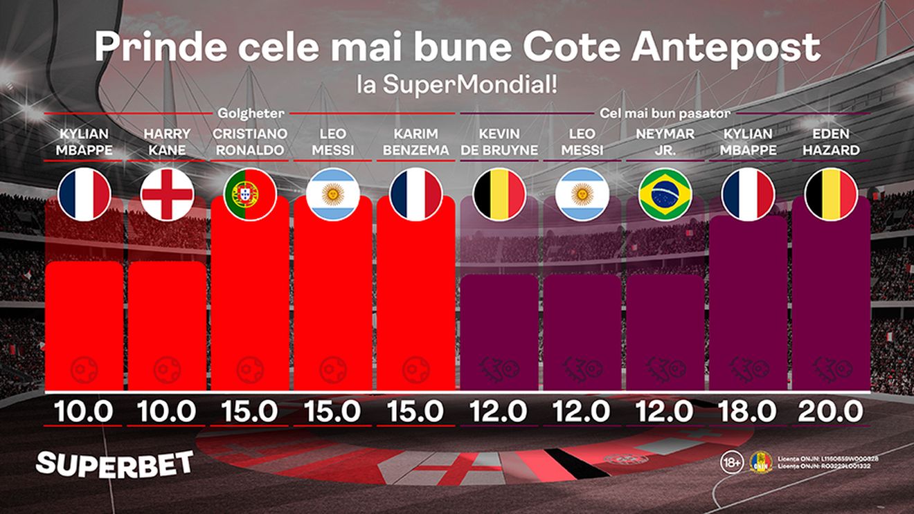 ADVERTORIAL | Prinde cele mai tari Cote Antepost pentru SuperJucătorii de la SuperMondial!