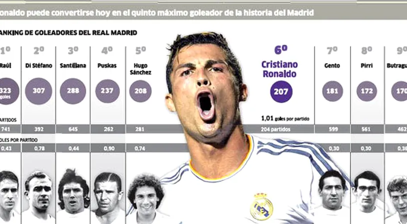 Ronaldo l-a întrecut pe Hugo Sanchez în topul golgheterilor all-time ai 