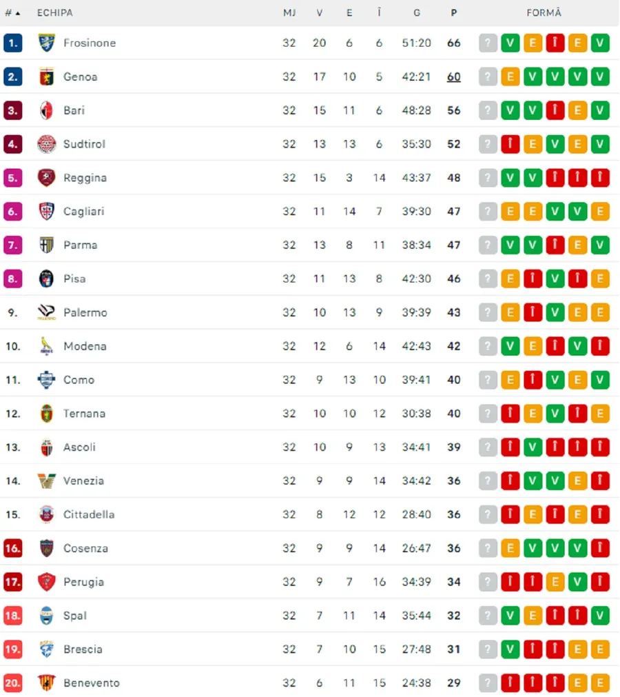 Clasamentul la zi din Serie B. Sursă foto: captură flashscore.ro
