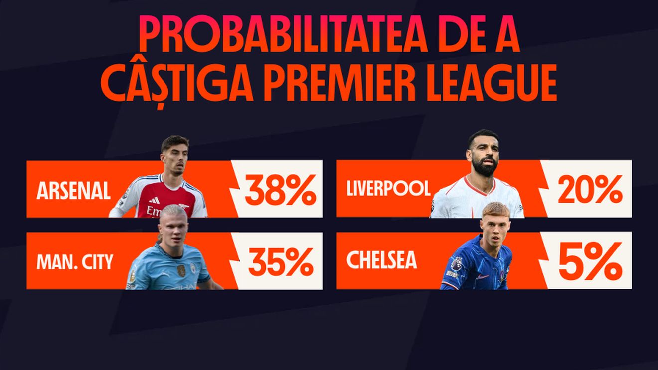 ADVERTORIAL | Probabilitatea de a câștiga titlul în Premier League, La Liga, Serie A și Bundesliga