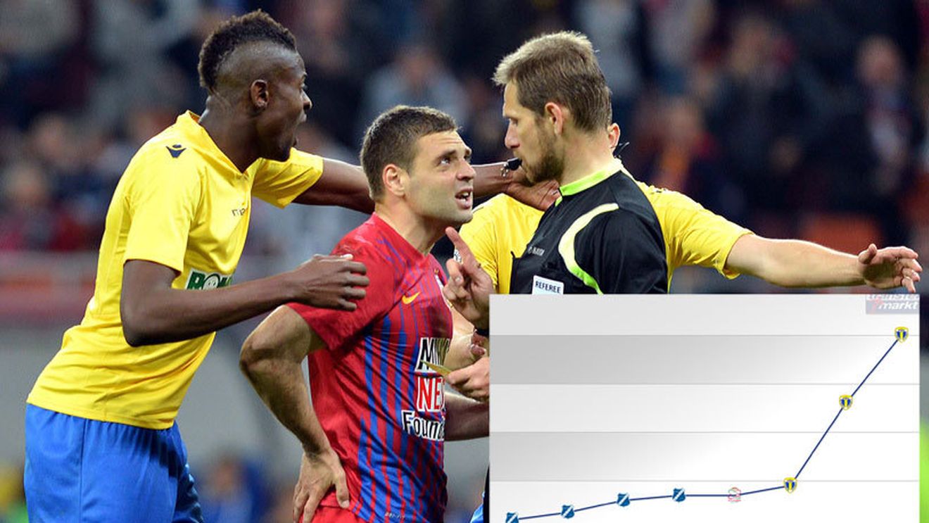 Ce ochi au avut!** Când a venit în Liga 1 valora 450.000 â‚¬, acum cota i-a explodat! Evoluția fulminantă a jucătorului care l-a cucerit pe Becali