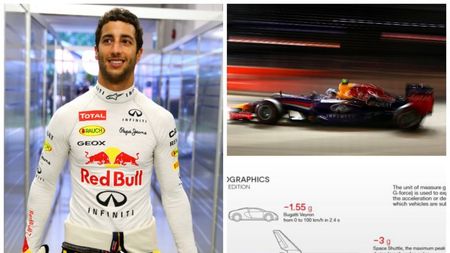 Formula 1, test al rezistenței corpului. Daniel Ricciardo e supus la forțe de 4,98 G, de trei ori mai mult decât într-un Bugatti Veyron. "Simți ca și cum îți este smuls capul de pe umeri"