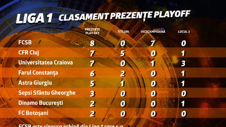ADVERTORIAL. INFOGRAFIC: Liga 1, clasamentul prezențelor în playoff