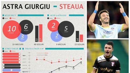 INFOGRAFIE: Un singur egal în ultimele zece meciuri Astra - Steaua. De ce vor avea roș-albaștrii o deplasare foarte grea